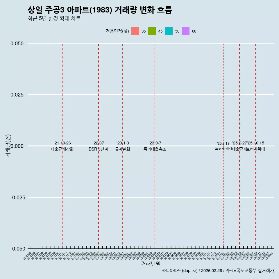 상일 주공3 아파트(1983) 거래량 변화 흐름