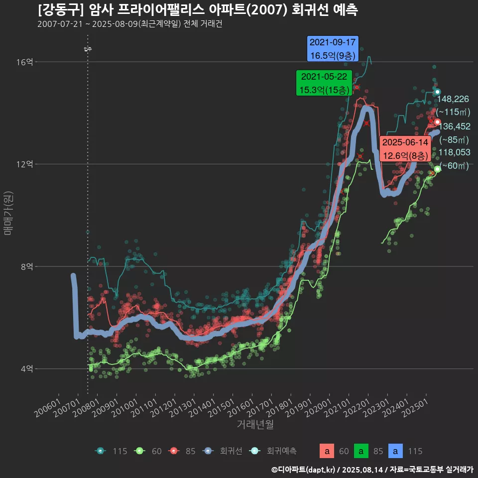 [강동구] 암사 프라이어팰리스 아파트(2007) 회귀선 예측