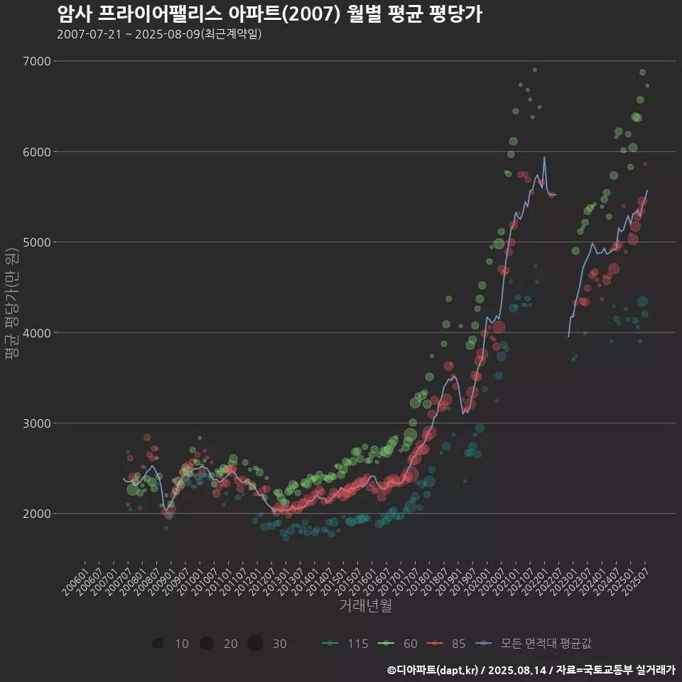 암사 프라이어팰리스 아파트(2007) 월별 평균 평당가