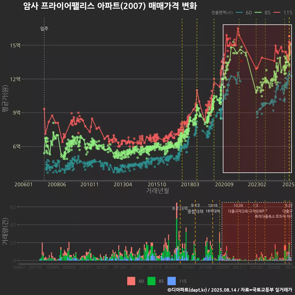 암사 프라이어팰리스 아파트(2007) 매매가격 변화