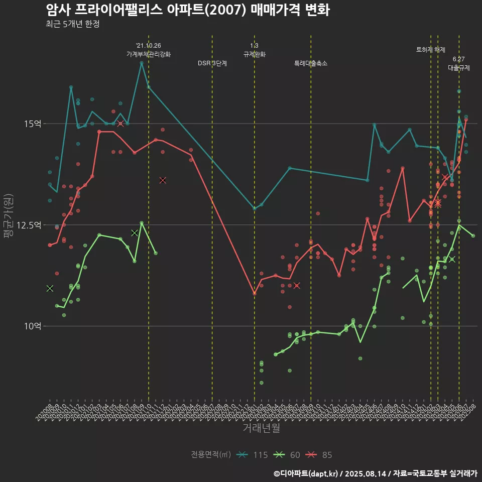 암사 프라이어팰리스 아파트(2007) 매매가격 변화