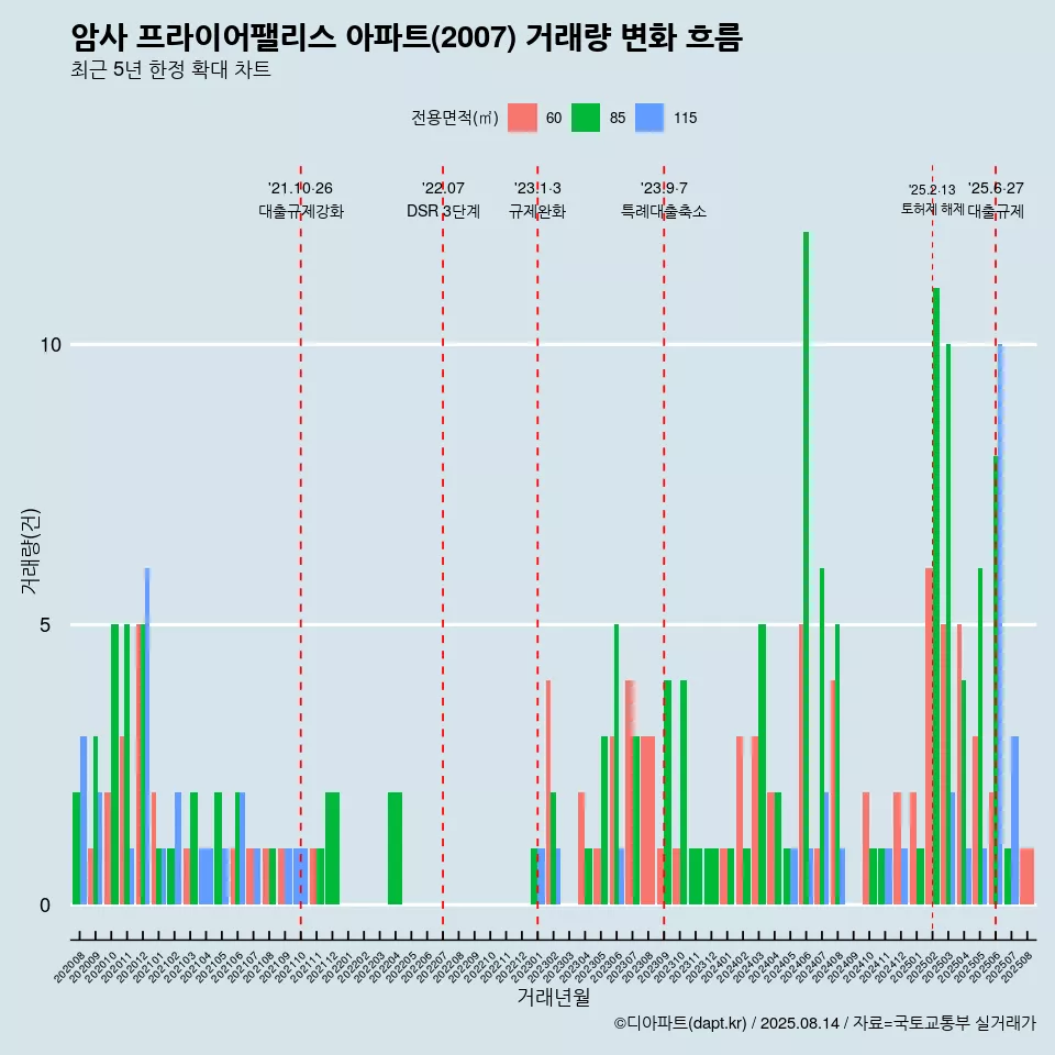 암사 프라이어팰리스 아파트(2007) 거래량 변화 흐름