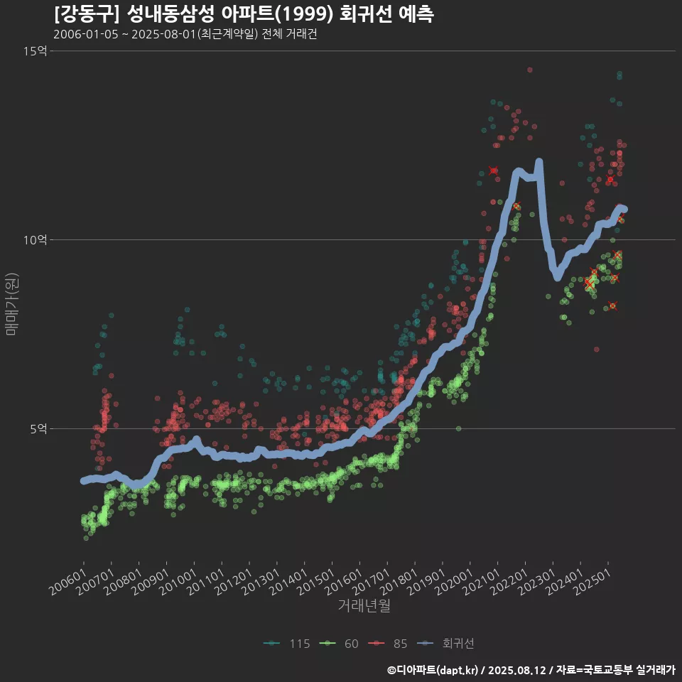 [강동구] 성내동삼성 아파트(1999) 회귀선 예측