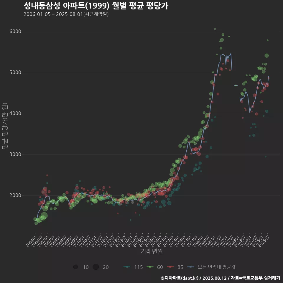성내동삼성 아파트(1999) 월별 평균 평당가