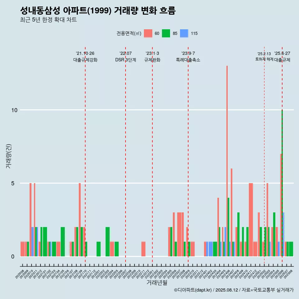 성내동삼성 아파트(1999) 거래량 변화 흐름
