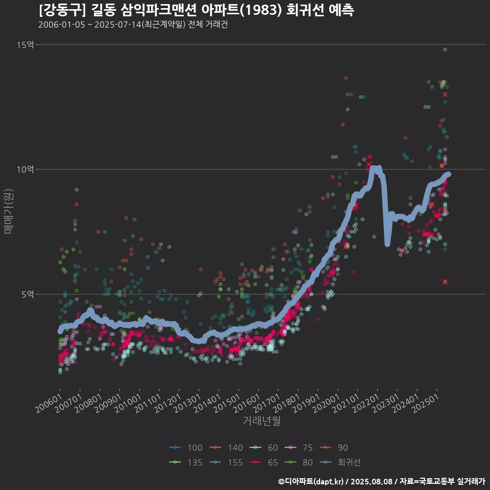 [강동구] 길동 삼익파크맨션 아파트(1983) 회귀선 예측