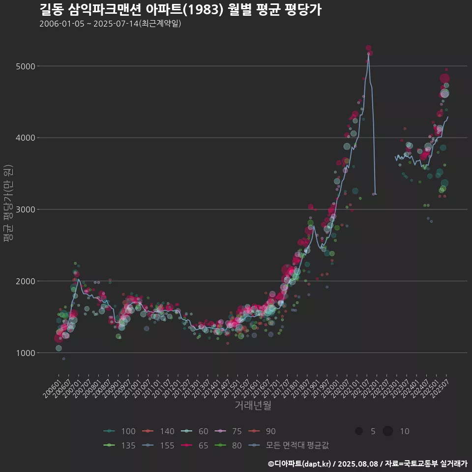 길동 삼익파크맨션 아파트(1983) 월별 평균 평당가