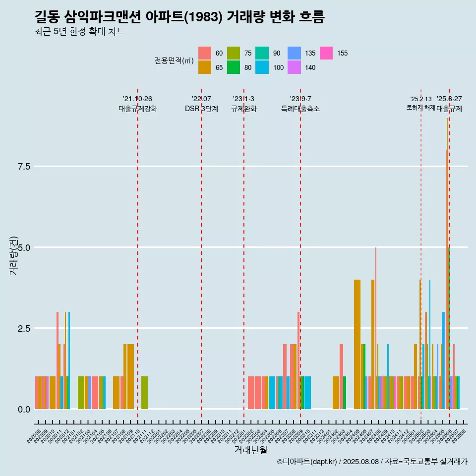 길동 삼익파크맨션 아파트(1983) 거래량 변화 흐름