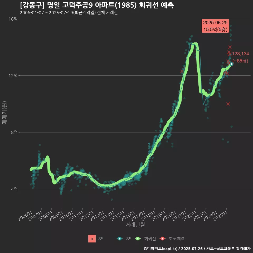 [강동구] 명일 고덕주공9 아파트(1985) 회귀선 예측
