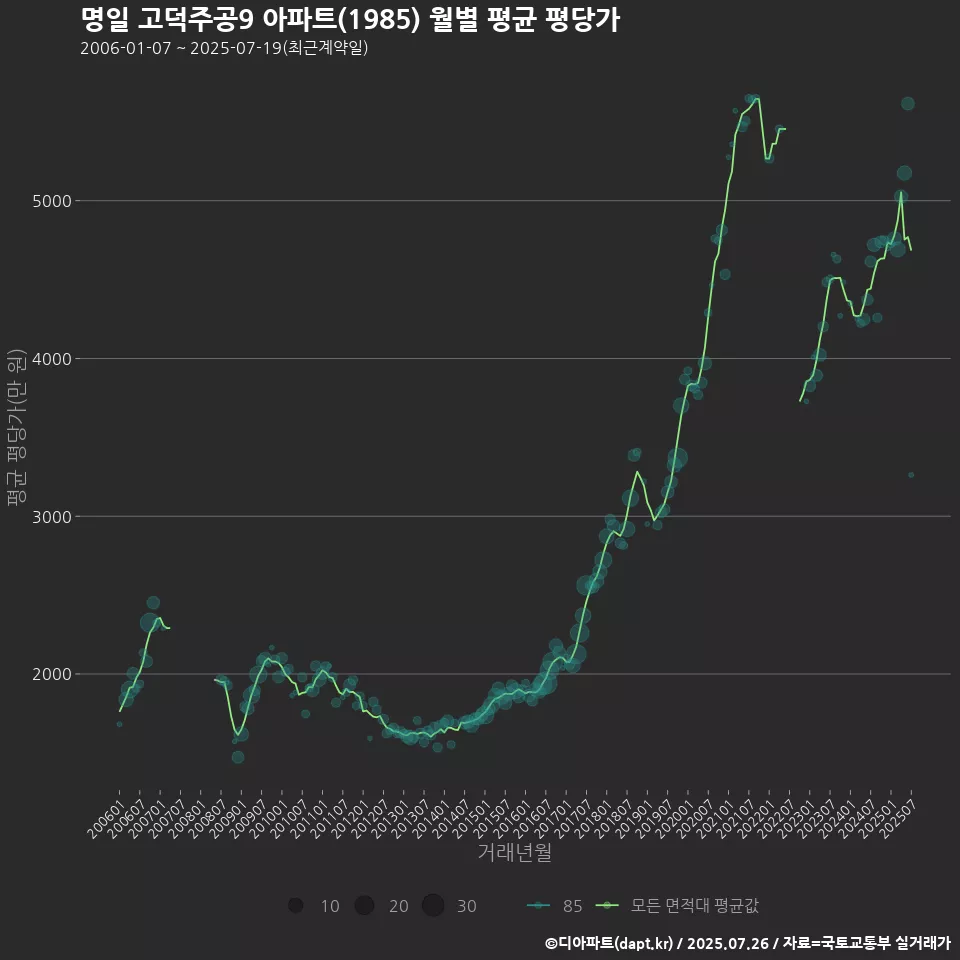 명일 고덕주공9 아파트(1985) 월별 평균 평당가