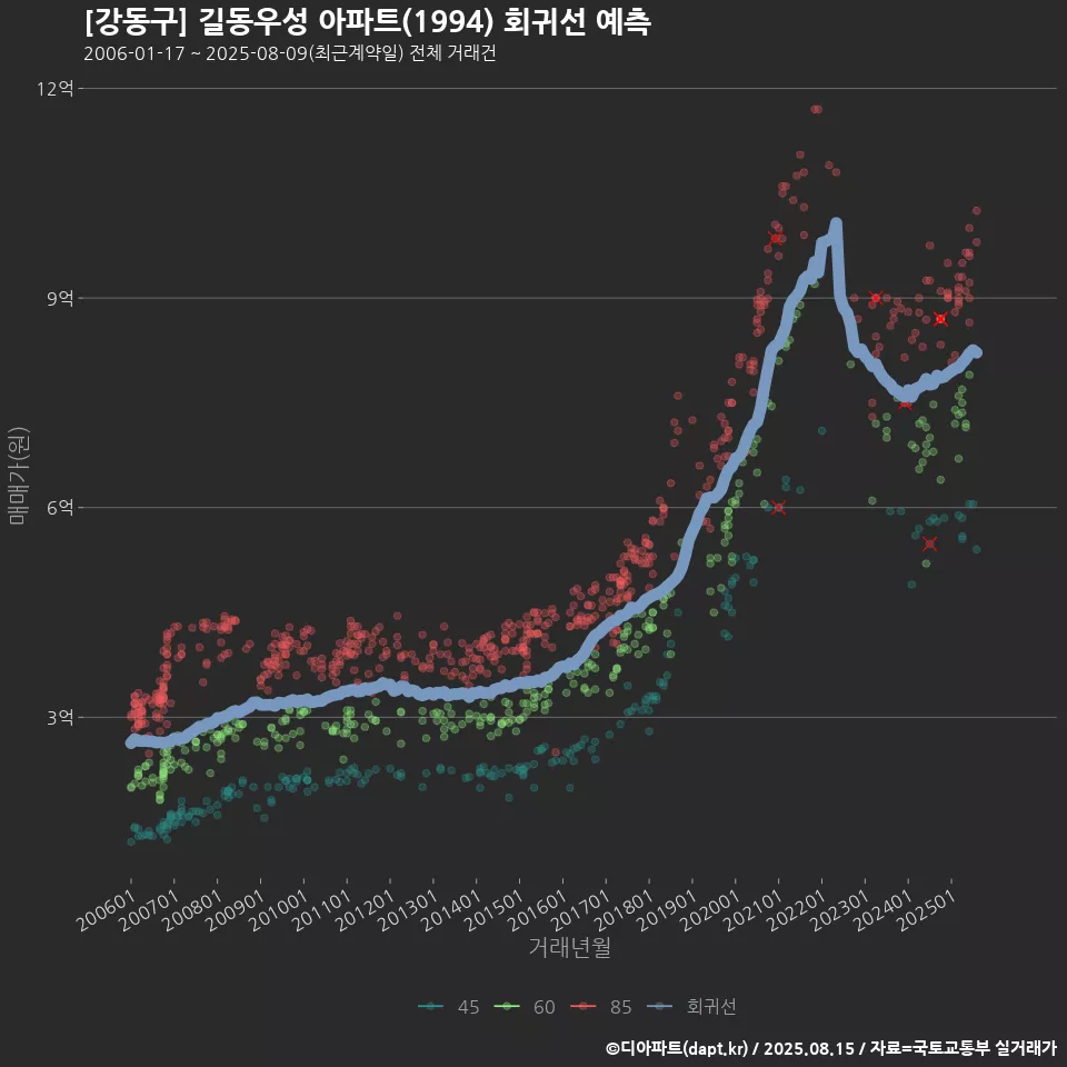 [강동구] 길동우성 아파트(1994) 회귀선 예측