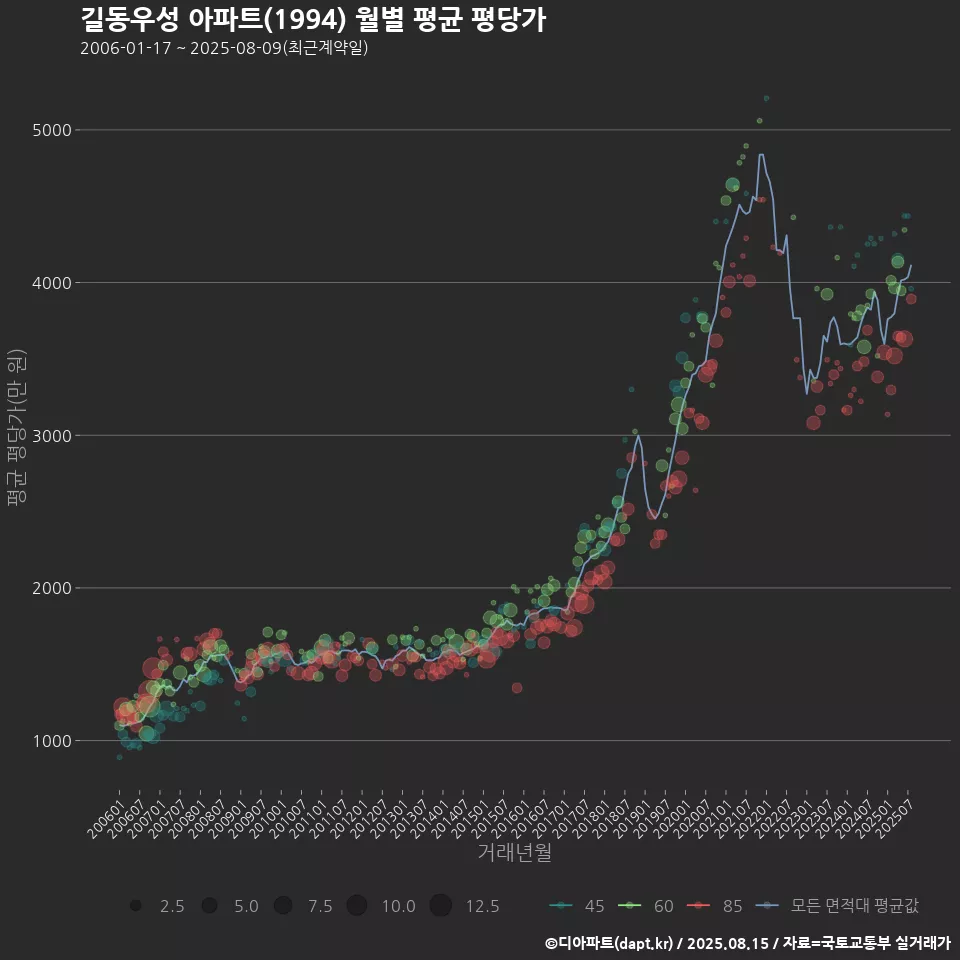 길동우성 아파트(1994) 월별 평균 평당가