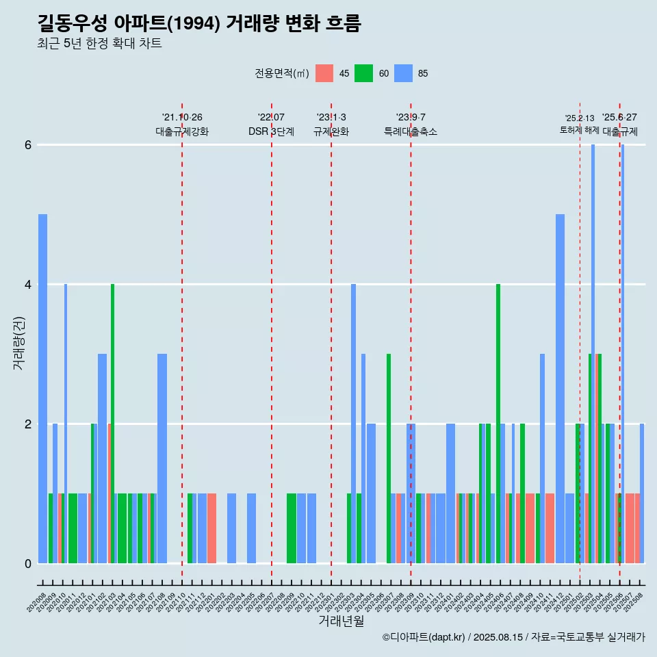 길동우성 아파트(1994) 거래량 변화 흐름