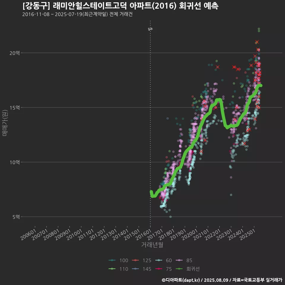 [강동구] 래미안힐스테이트고덕 아파트(2016) 회귀선 예측