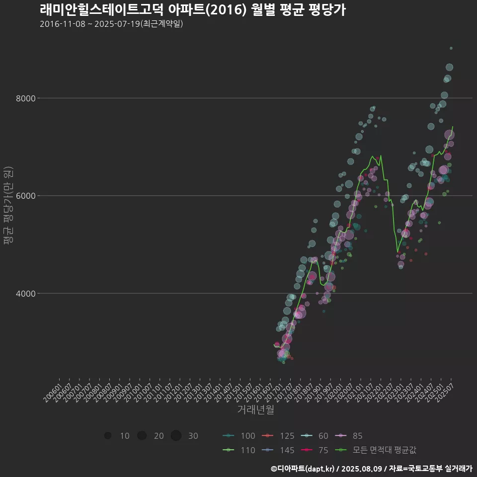 래미안힐스테이트고덕 아파트(2016) 월별 평균 평당가