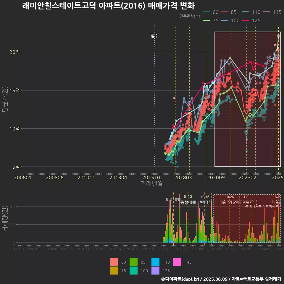 래미안힐스테이트고덕 아파트(2016) 매매가격 변화