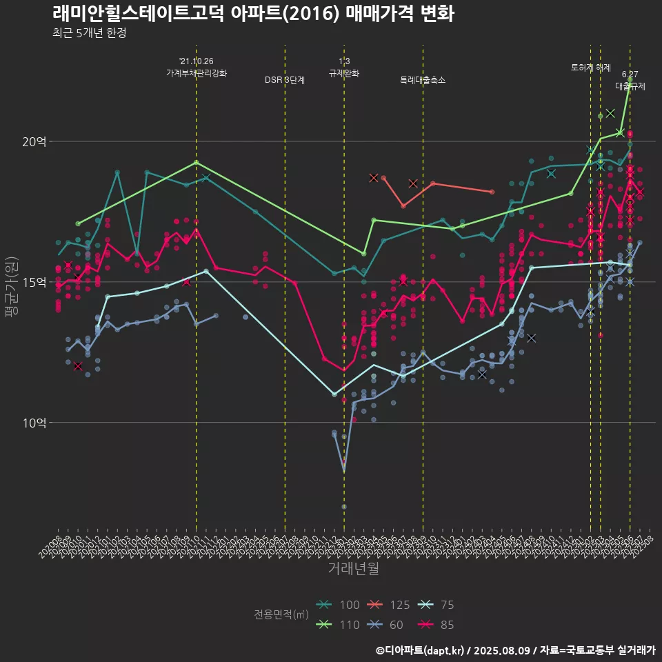 래미안힐스테이트고덕 아파트(2016) 매매가격 변화