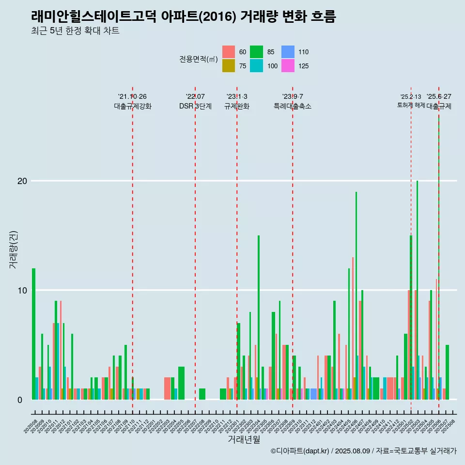 래미안힐스테이트고덕 아파트(2016) 거래량 변화 흐름