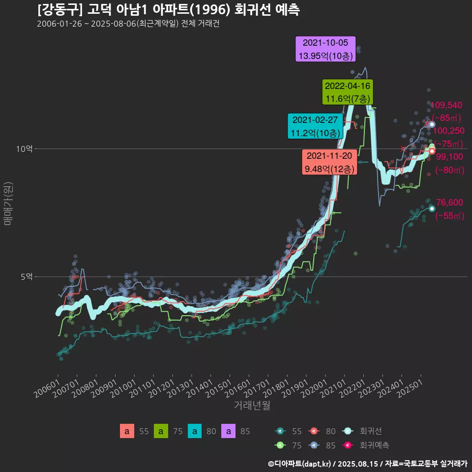 [강동구] 고덕 아남1 아파트(1996) 회귀선 예측