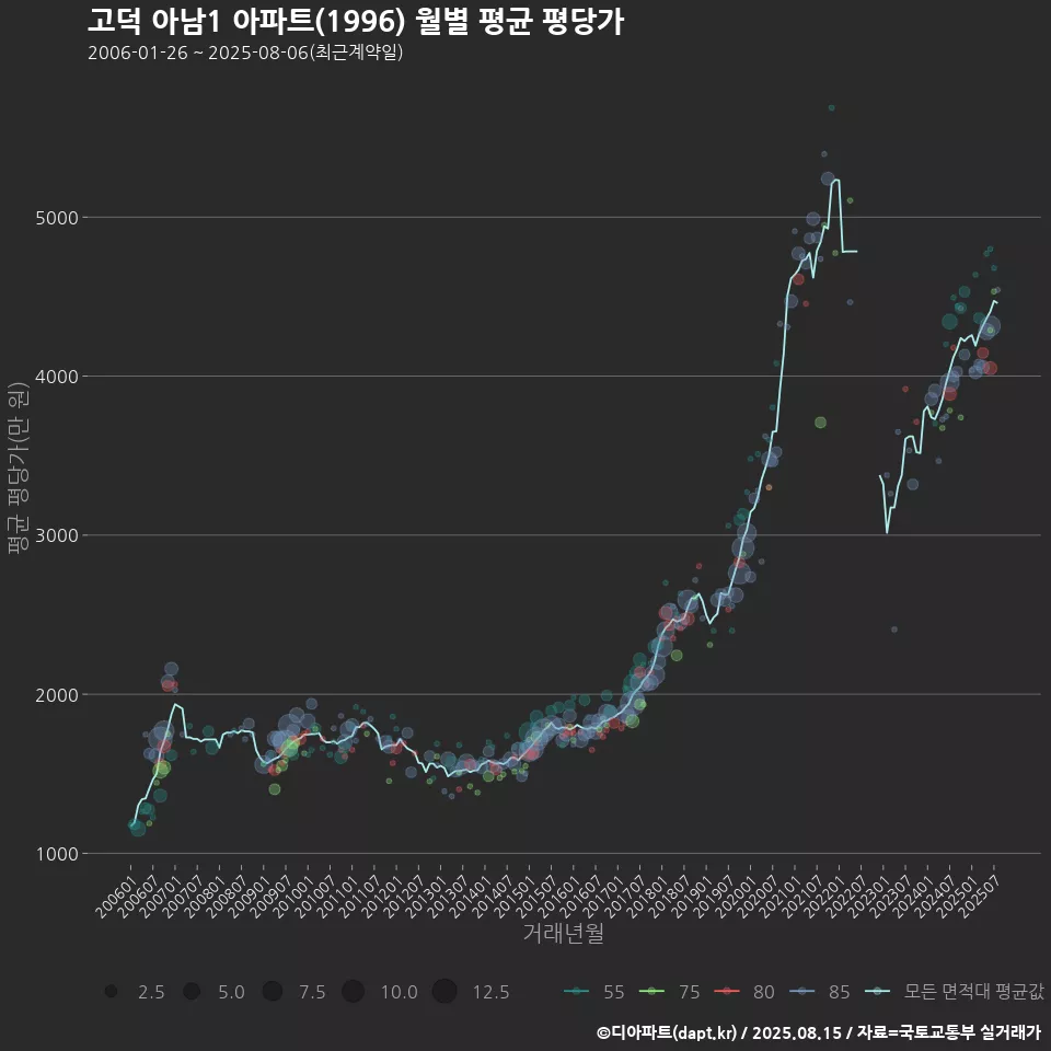 고덕 아남1 아파트(1996) 월별 평균 평당가