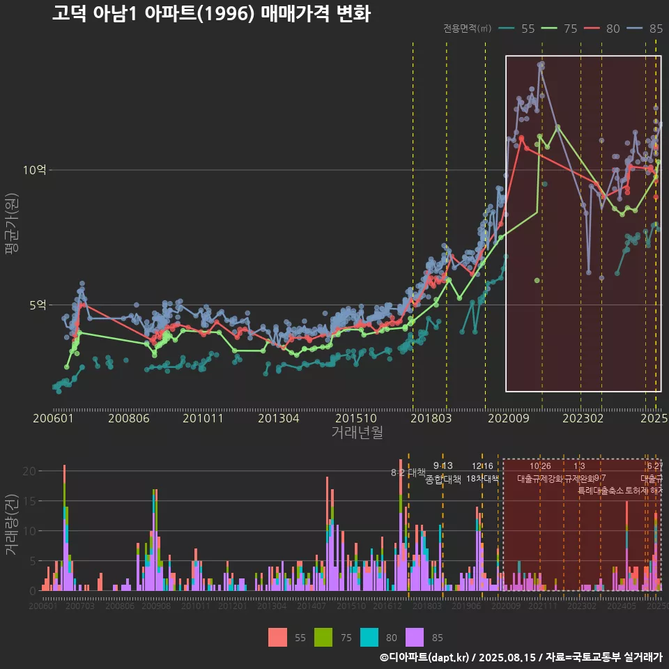 고덕 아남1 아파트(1996) 매매가격 변화