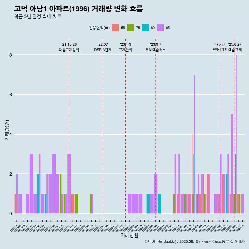 고덕 아남1 아파트(1996) 거래량 변화 흐름
