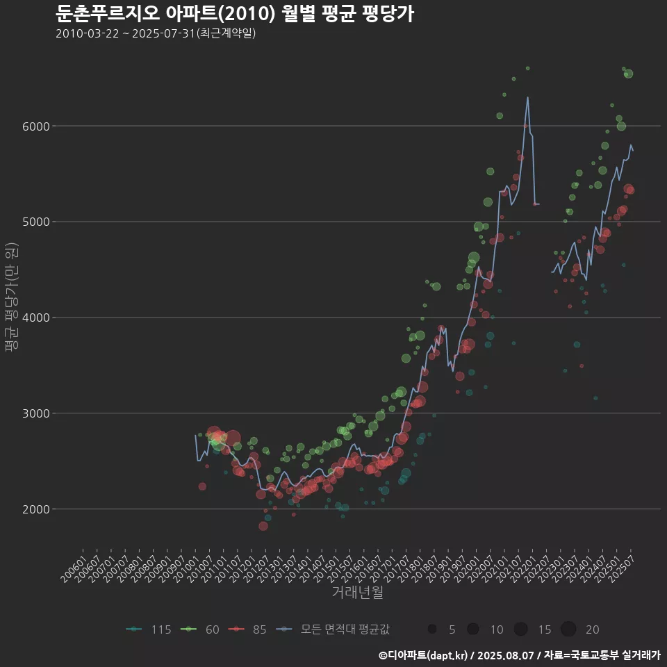 둔촌푸르지오 아파트(2010) 월별 평균 평당가