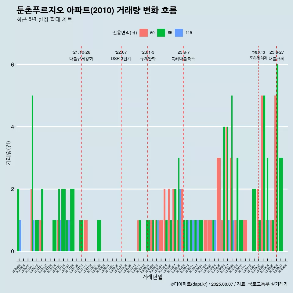 둔촌푸르지오 아파트(2010) 거래량 변화 흐름