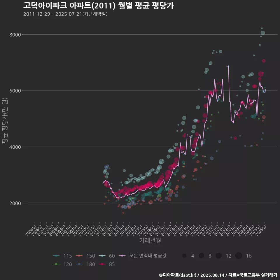 고덕아이파크 아파트(2011) 월별 평균 평당가