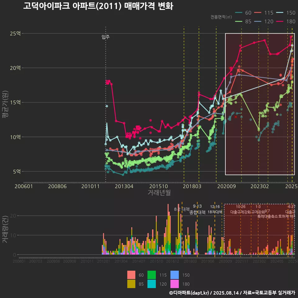 고덕아이파크 아파트(2011) 매매가격 변화