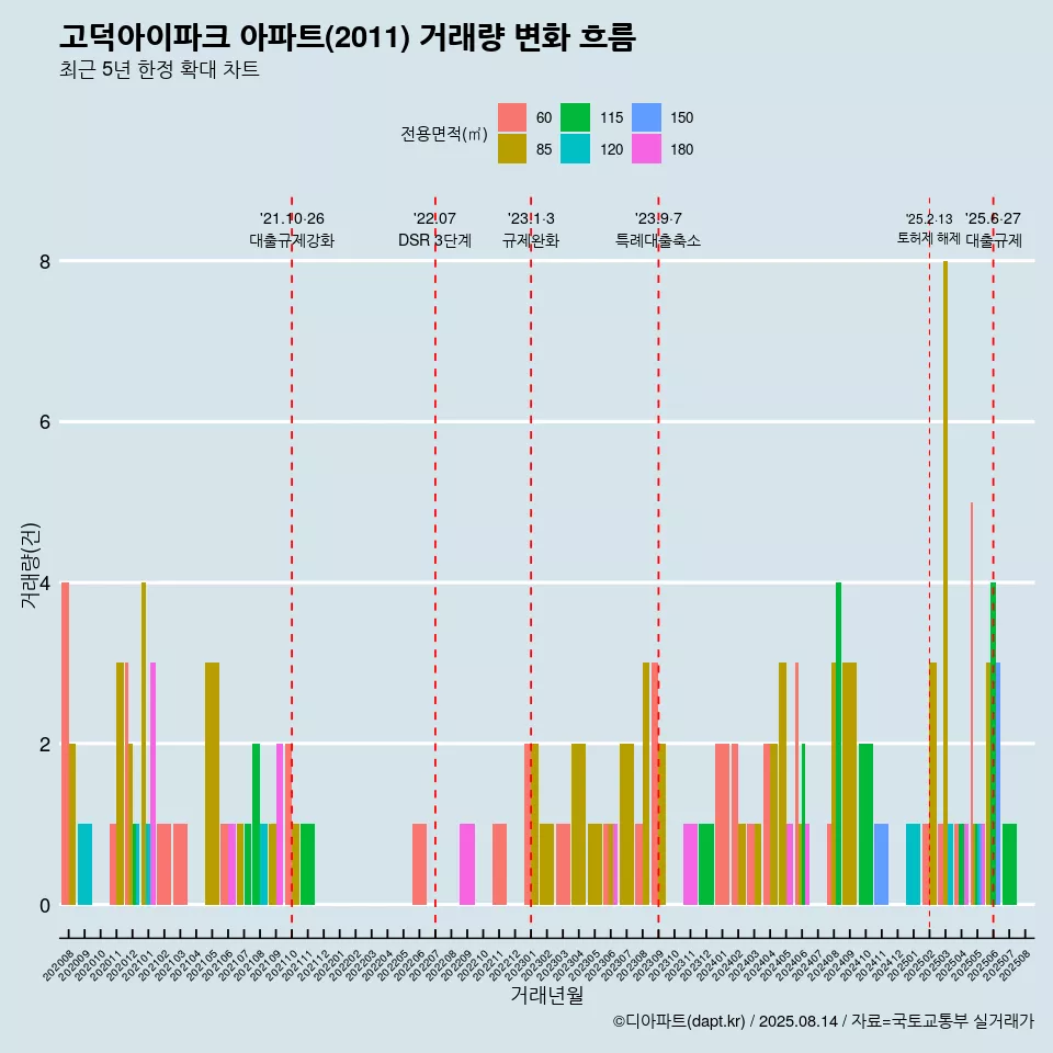 고덕아이파크 아파트(2011) 거래량 변화 흐름