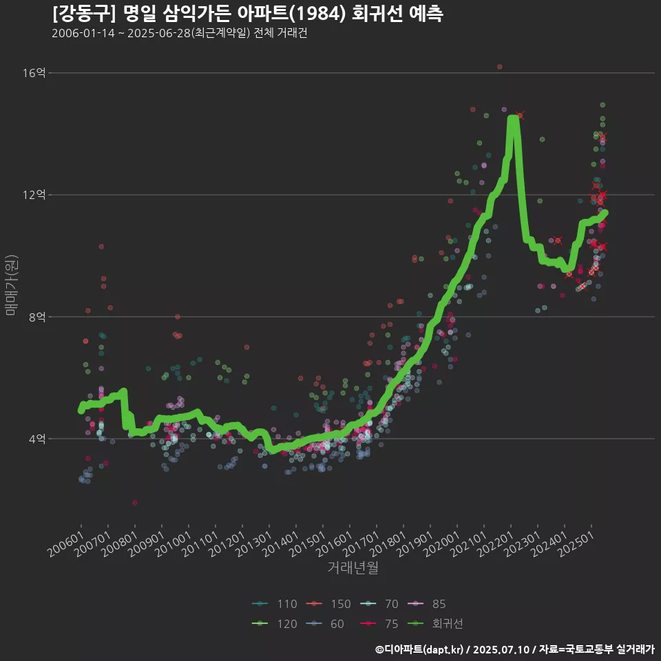 [강동구] 명일 삼익가든 아파트(1984) 회귀선 예측