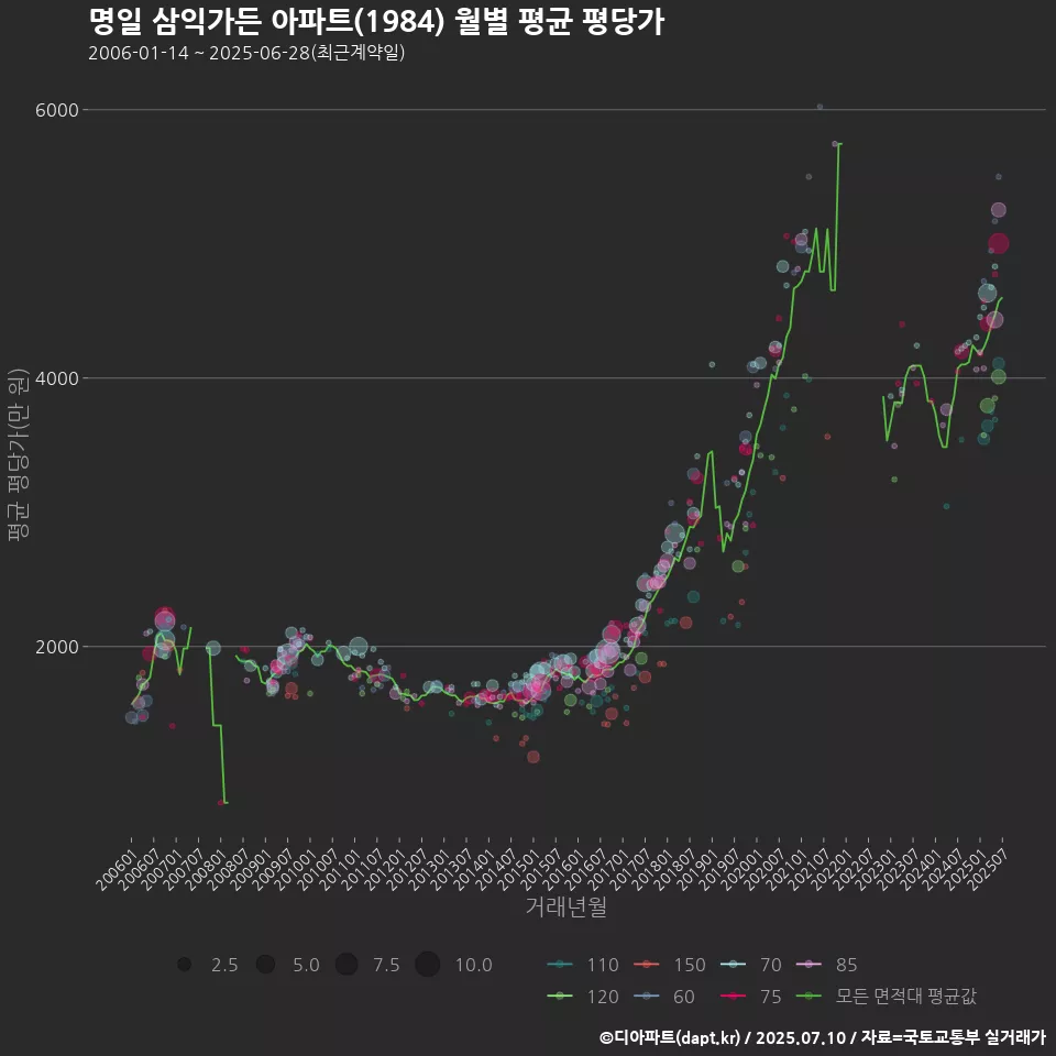 명일 삼익가든 아파트(1984) 월별 평균 평당가