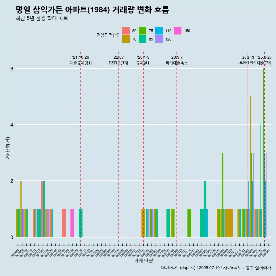 명일 삼익가든 아파트(1984) 거래량 변화 흐름