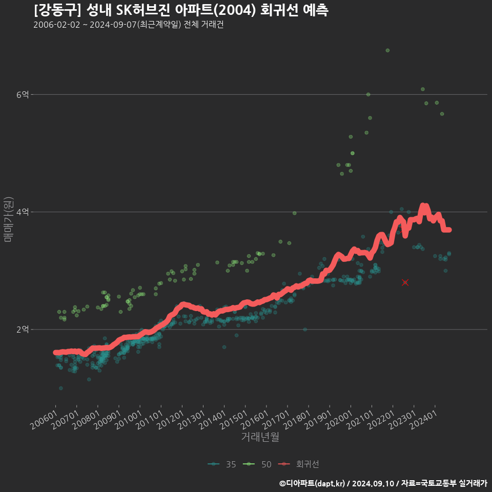 [강동구] 성내 SK허브진 아파트(2004) 회귀선 예측