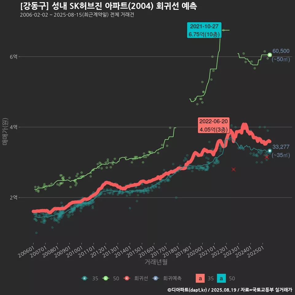 [강동구] 성내 SK허브진 아파트(2004) 회귀선 예측