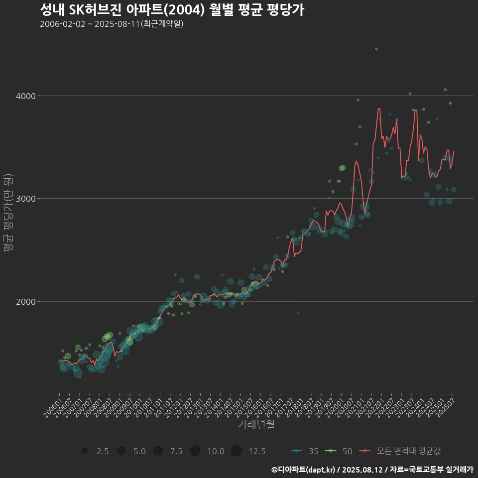 성내 SK허브진 아파트(2004) 월별 평균 평당가