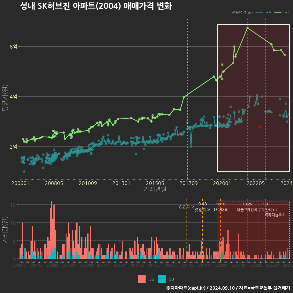 성내 SK허브진 아파트(2004) 매매가격 변화