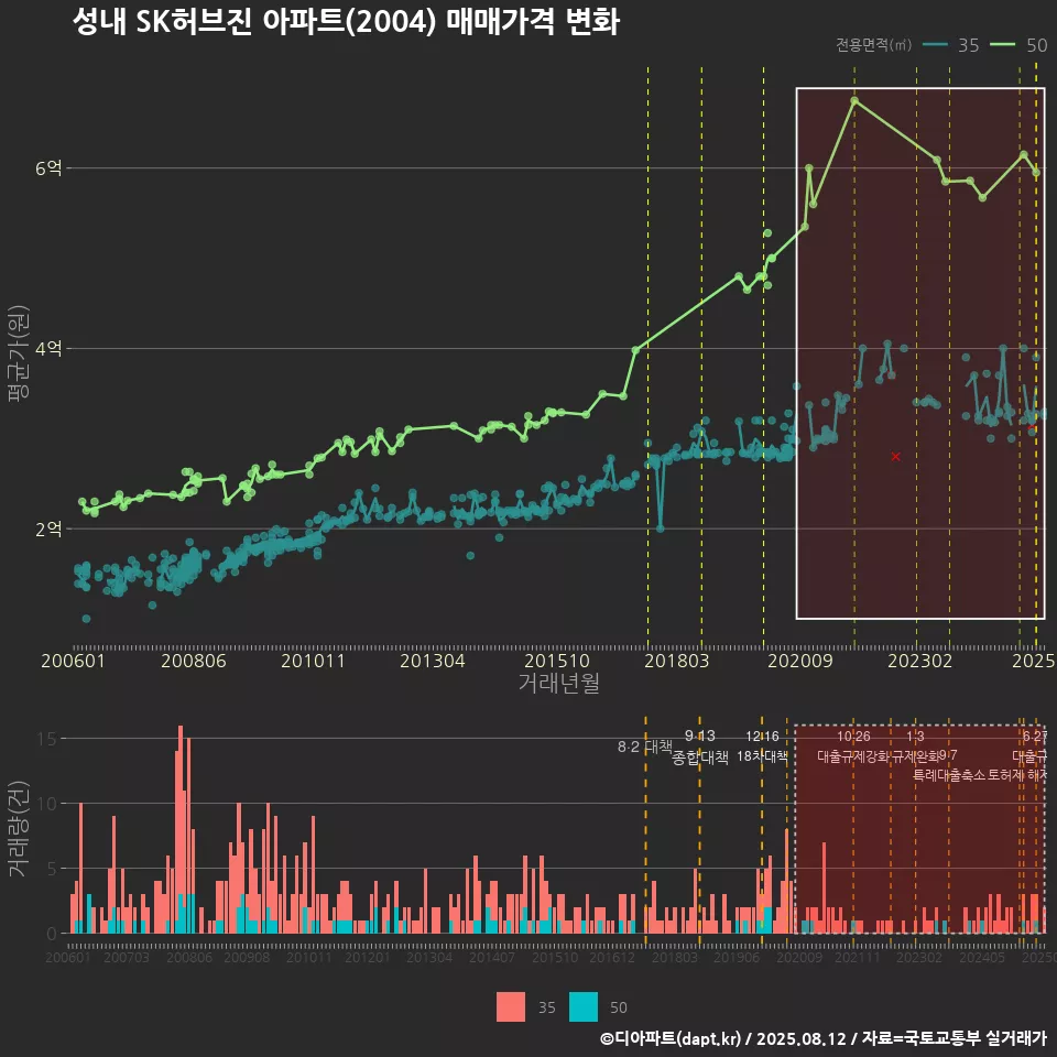 성내 SK허브진 아파트(2004) 매매가격 변화