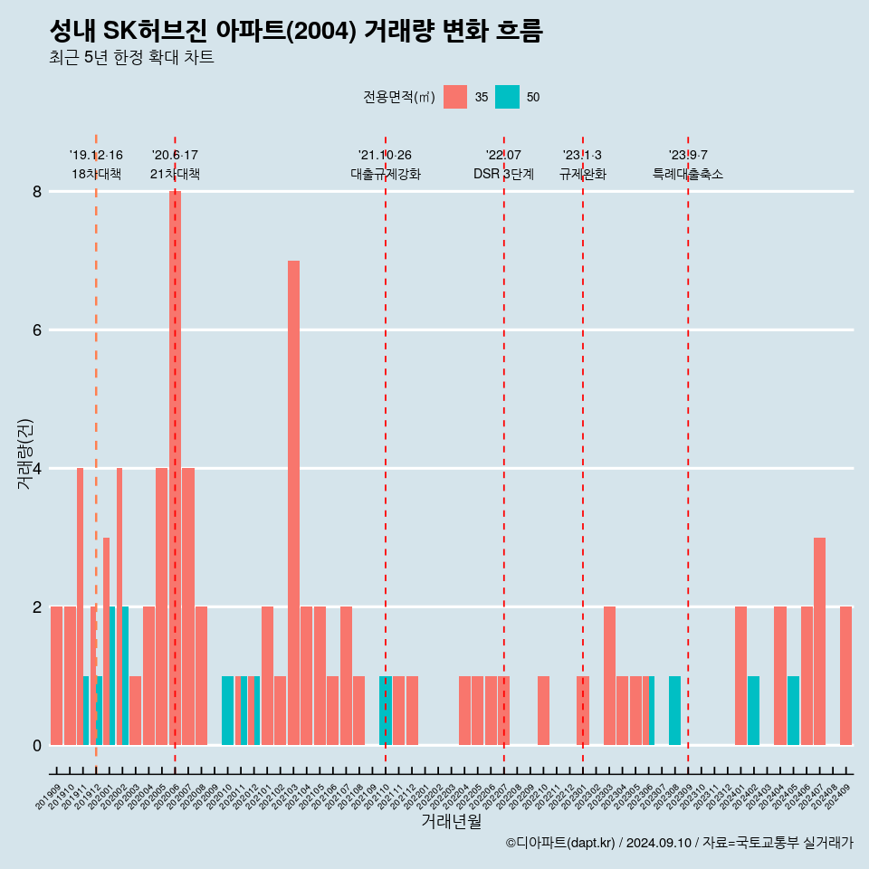 성내 SK허브진 아파트(2004) 거래량 변화 흐름