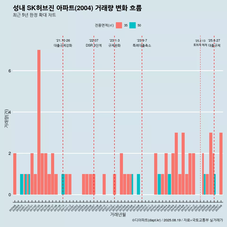 성내 SK허브진 아파트(2004) 거래량 변화 흐름