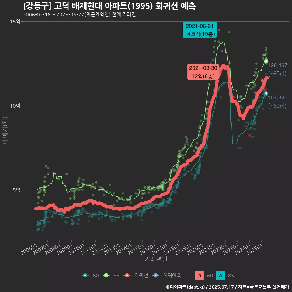 [강동구] 고덕 배재현대 아파트(1995) 회귀선 예측
