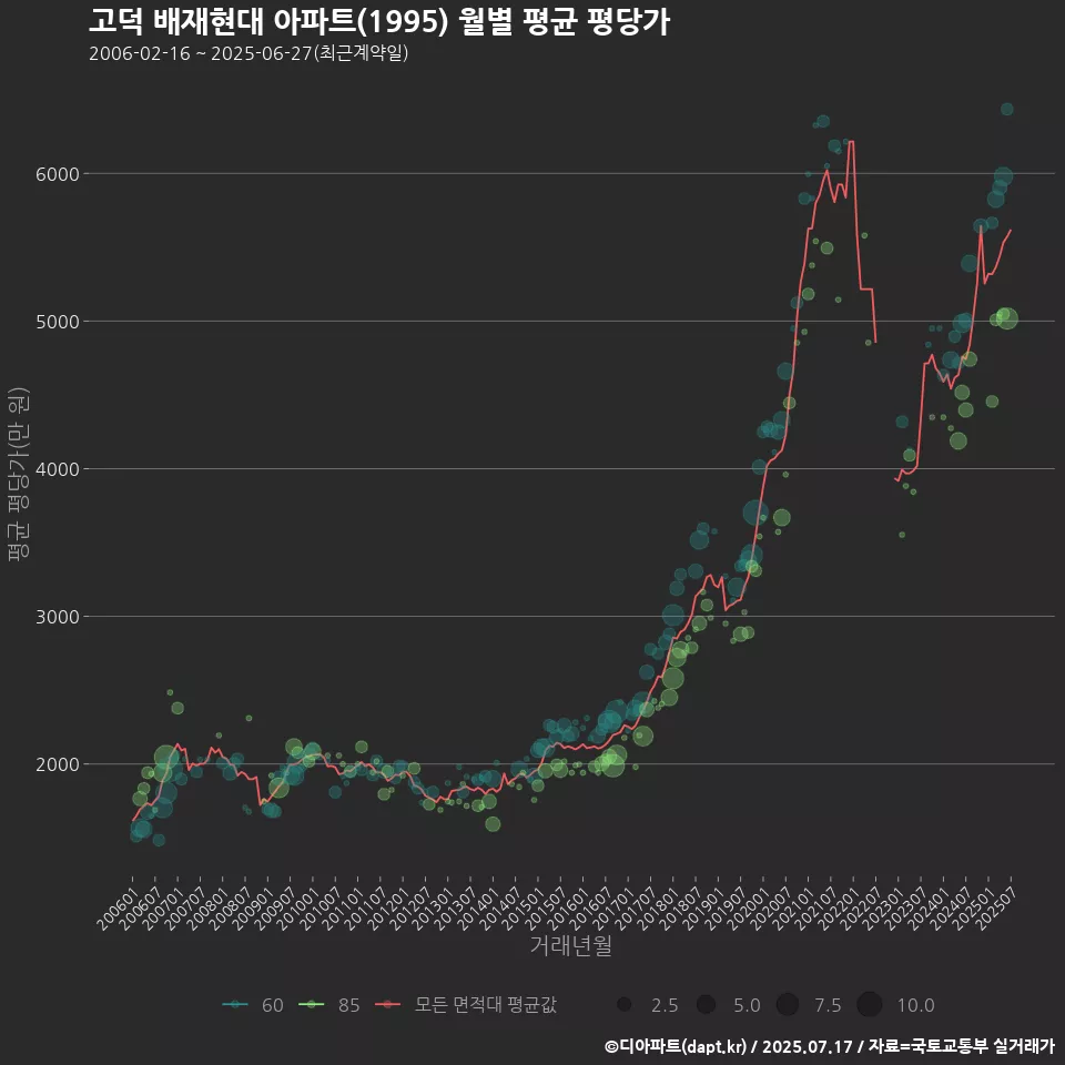 고덕 배재현대 아파트(1995) 월별 평균 평당가