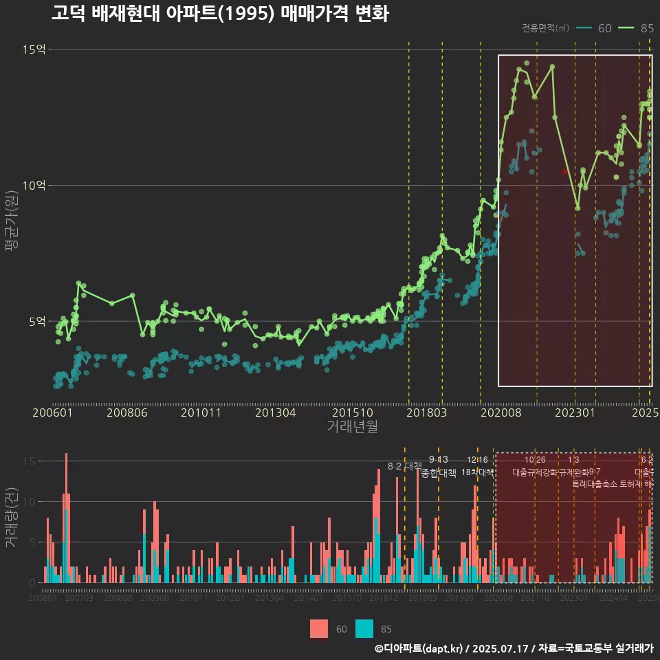 고덕 배재현대 아파트(1995) 매매가격 변화