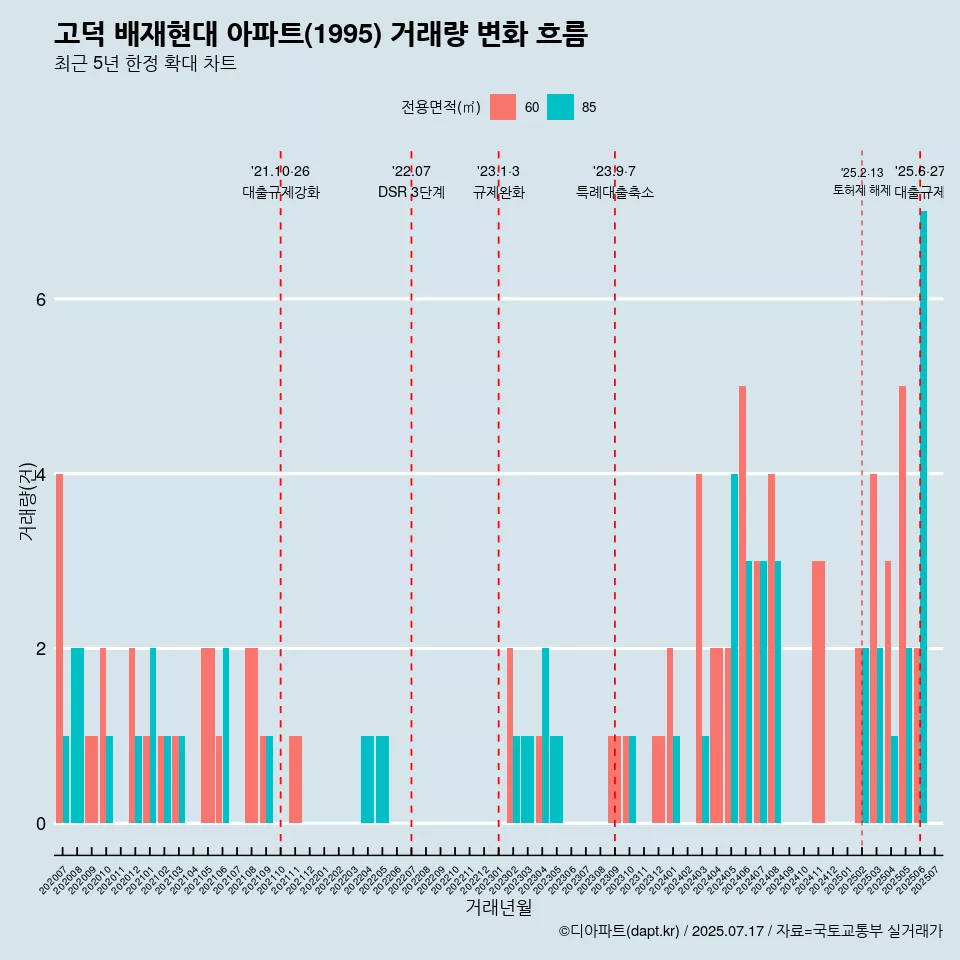 고덕 배재현대 아파트(1995) 거래량 변화 흐름