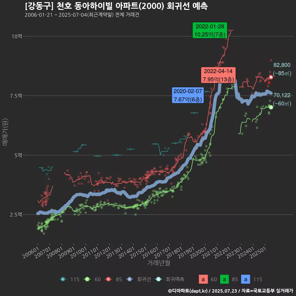 [강동구] 천호 동아하이빌 아파트(2000) 회귀선 예측