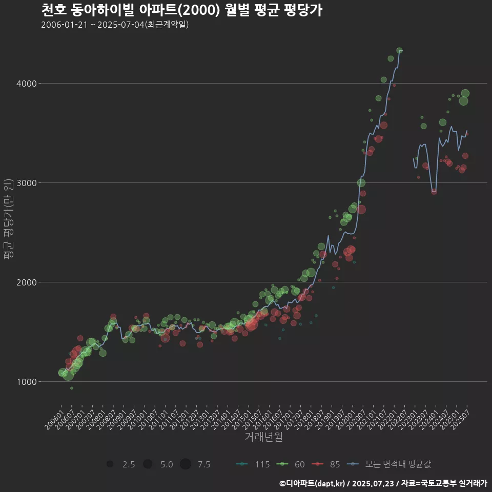 천호 동아하이빌 아파트(2000) 월별 평균 평당가