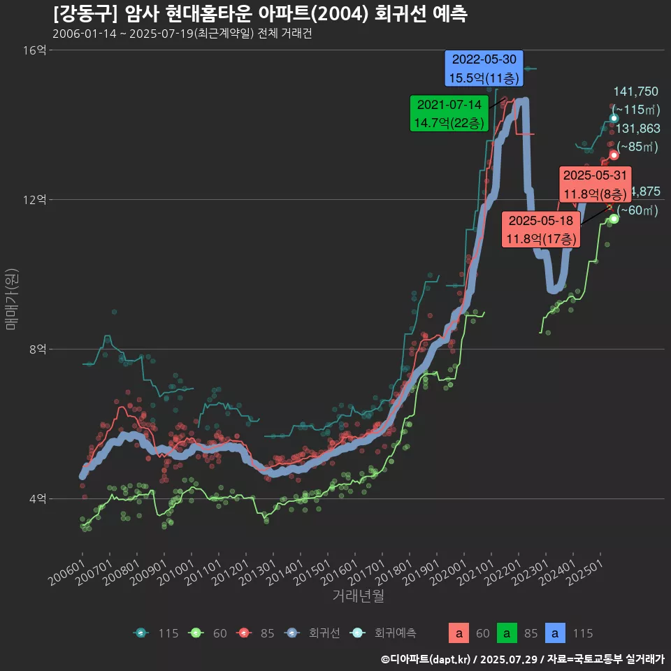 [강동구] 암사 현대홈타운 아파트(2004) 회귀선 예측