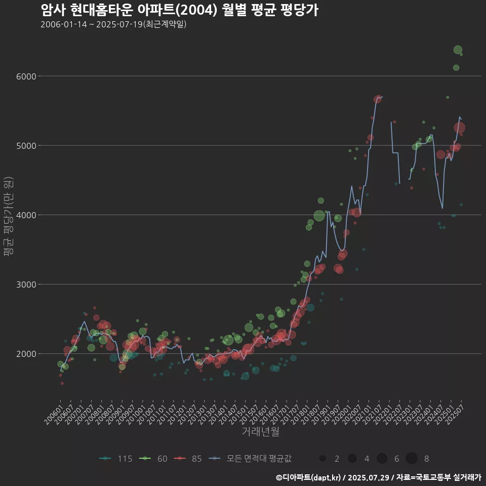 암사 현대홈타운 아파트(2004) 월별 평균 평당가
