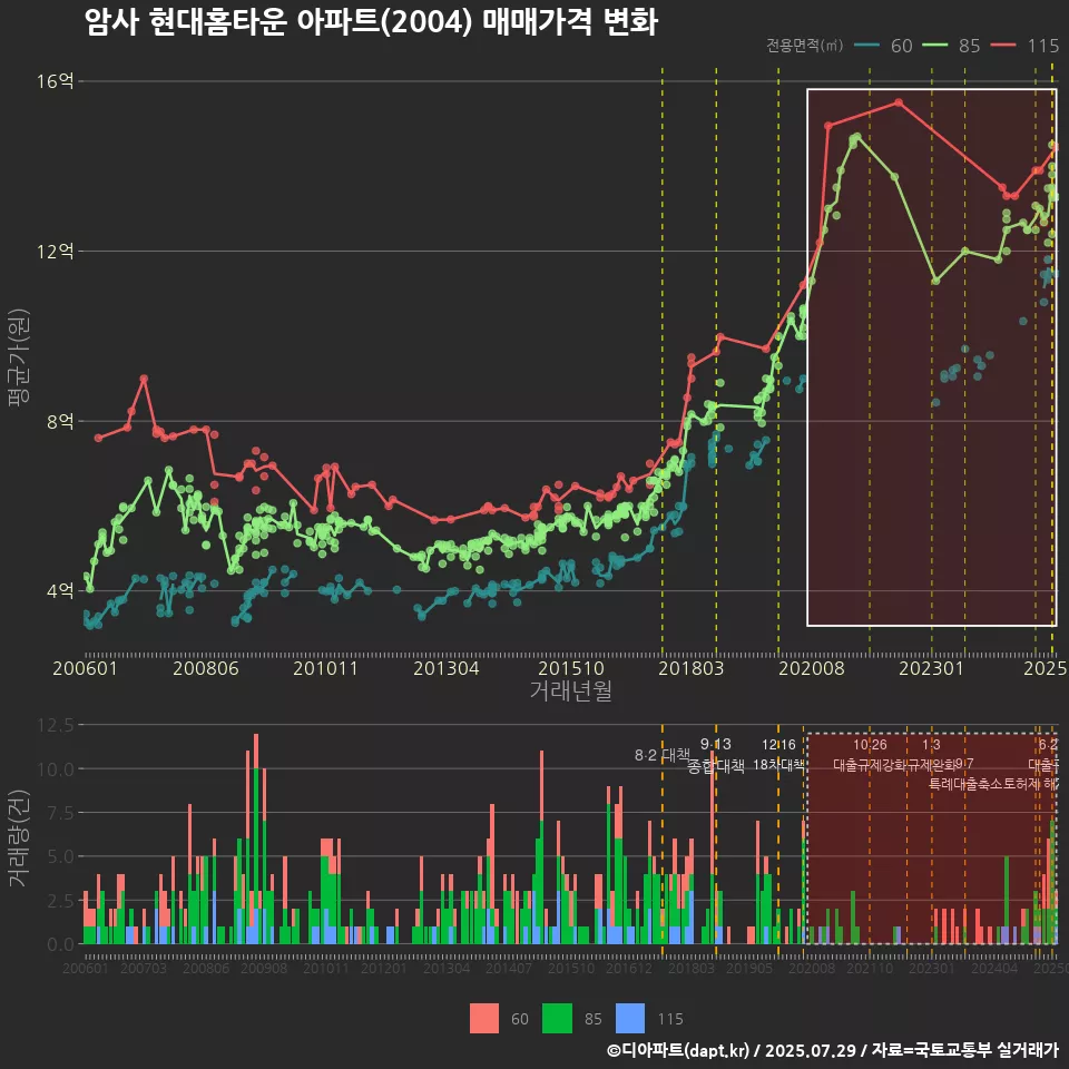 암사 현대홈타운 아파트(2004) 매매가격 변화